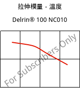 拉伸模量－温度 , Delrin® 100 NC010, POM, DuPont