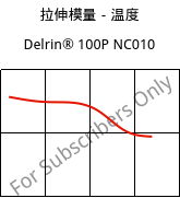 拉伸模量－温度 , Delrin® 100P NC010, POM, DuPont