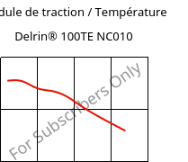 Module de traction / Température , Delrin® 100TE NC010, POM, DuPont