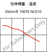 拉伸模量－温度 , Delrin® 100TE NC010, POM, DuPont
