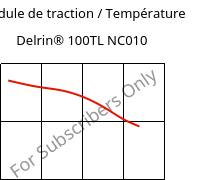Module de traction / Température , Delrin® 100TL NC010, POM-Z, DuPont