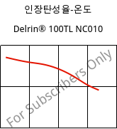 인장탄성율-온도 , Delrin® 100TL NC010, POM-Z, DuPont