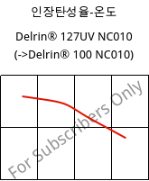 인장탄성율-온도 , Delrin® 127UV NC010, POM, DuPont
