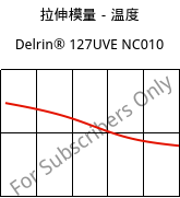 拉伸模量－温度 , Delrin® 127UVE NC010, POM, DuPont