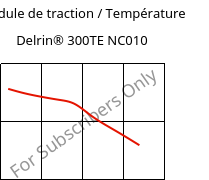 Module de traction / Température , Delrin® 300TE NC010, POM, DuPont