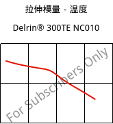 拉伸模量－温度 , Delrin® 300TE NC010, POM, DuPont