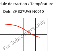 Module de traction / Température , Delrin® 327UVE NC010, POM, DuPont