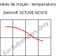 Módulo de tração - temperatura , Delrin® 327UVE NC010, POM, DuPont
