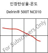 인장탄성율-온도 , Delrin® 500T NC010, POM, DuPont