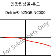 인장탄성율-온도 , Delrin® 525GR NC000, POM-GF25, DuPont