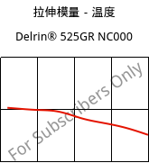 拉伸模量－温度 , Delrin® 525GR NC000, POM-GF25, DuPont