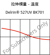 拉伸模量－温度 , Delrin® 527UV BK701, POM, DuPont