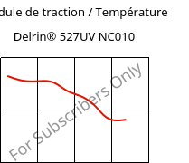 Module de traction / Température , Delrin® 527UV NC010, POM, DuPont