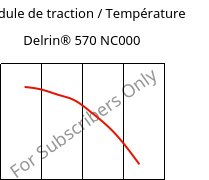 Module de traction / Température , Delrin® 570 NC000, POM-GF20, DuPont