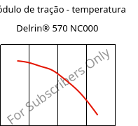 Módulo de tração - temperatura , Delrin® 570 NC000, POM-GF20, DuPont