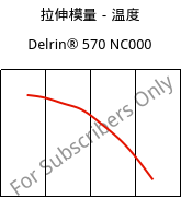 拉伸模量－温度 , Delrin® 570 NC000, POM-GF20, DuPont