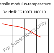 Tensile modulus-temperature , Delrin® FG100TL NC010, POM-Z, DuPont