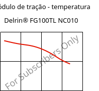 Módulo de tração - temperatura , Delrin® FG100TL NC010, POM-Z, DuPont