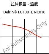 拉伸模量－温度 , Delrin® FG100TL NC010, POM-Z, DuPont