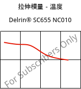 拉伸模量－温度 , Delrin® SC655 NC010, POM, DuPont