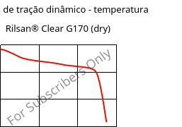 Módulo de tração dinâmico - temperatura , Rilsan® Clear G170 (dry), PA*, ARKEMA