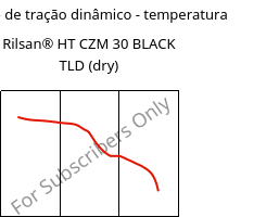 Módulo de tração dinâmico - temperatura , Rilsan® HT CZM 30 BLACK TLD (dry), PA*-GF30, ARKEMA
