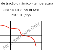 Módulo de tração dinâmico - temperatura , Rilsan® HT CESV BLACK P010 TL (dry), PA*, ARKEMA