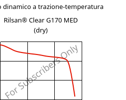 Modulo dinamico a trazione-temperatura , Rilsan® Clear G170 MED (Secco), PA*, ARKEMA