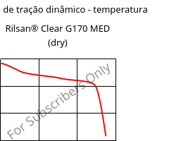 Módulo de tração dinâmico - temperatura , Rilsan® Clear G170 MED (dry), PA*, ARKEMA