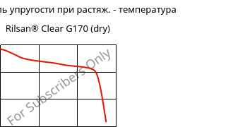 Динам. модуль упругости при растяж. - температура , Rilsan® Clear G170 (сухой), PA*, ARKEMA