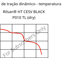 Módulo de tração dinâmico - temperatura , Rilsan® HT CESV BLACK P010 TL (dry), PA*-I, ARKEMA