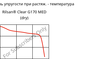 Динам. модуль упругости при растяж. - температура , Rilsan® Clear G170 MED (сухой), PA*, ARKEMA