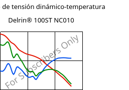 Módulo de tensión dinámico-temperatura , Delrin® 100ST NC010, POM, DuPont