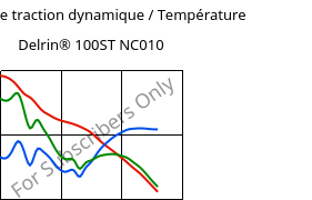Module de traction dynamique / Température , Delrin® 100ST NC010, POM, DuPont