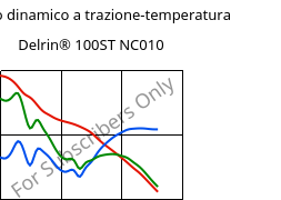 Modulo dinamico a trazione-temperatura , Delrin® 100ST NC010, POM, DuPont