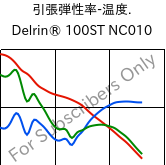  引張弾性率-温度. , Delrin® 100ST NC010, POM, DuPont