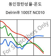 동인장탄성율-온도 , Delrin® 100ST NC010, POM, DuPont