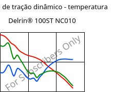 Módulo de tração dinâmico - temperatura , Delrin® 100ST NC010, POM, DuPont