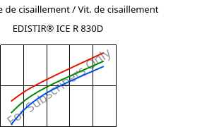 Contrainte de cisaillement / Vit. de cisaillement , EDISTIR® ICE R 830D, PS-I, Versalis