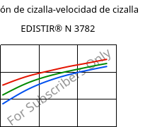 Tensión de cizalla-velocidad de cizalla , EDISTIR® N 3782, PS, Versalis