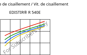 Contrainte de cisaillement / Vit. de cisaillement , EDISTIR® R 540E, PS-I, Versalis