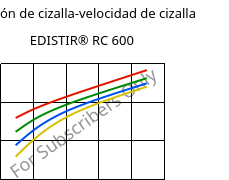 Tensión de cizalla-velocidad de cizalla , EDISTIR® RC 600, PS-I, Versalis