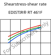 Shearstress-shear rate , EDISTIR® RT 461F, PS-I, Versalis