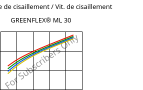 Contrainte de cisaillement / Vit. de cisaillement , GREENFLEX®  ML 30, EVAC, Versalis