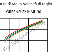 Sforzo di taglio-Velocità di taglio , GREENFLEX®  ML 30, EVAC, Versalis
