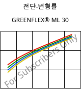 전단-변형률 , GREENFLEX®  ML 30, EVAC, Versalis