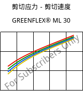 剪切应力－剪切速度 , GREENFLEX®  ML 30, EVAC, Versalis