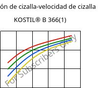 Tensión de cizalla-velocidad de cizalla , KOSTIL® B 366(1), SAN, Versalis