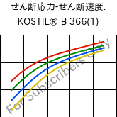  せん断応力-せん断速度. , KOSTIL® B 366(1), SAN, Versalis