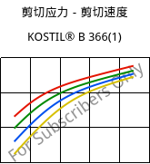 剪切应力－剪切速度 , KOSTIL® B 366(1), SAN, Versalis